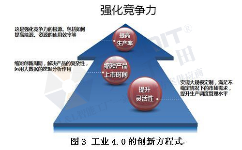 工業(yè)4.0的技術(shù)領(lǐng)先在哪些方面？