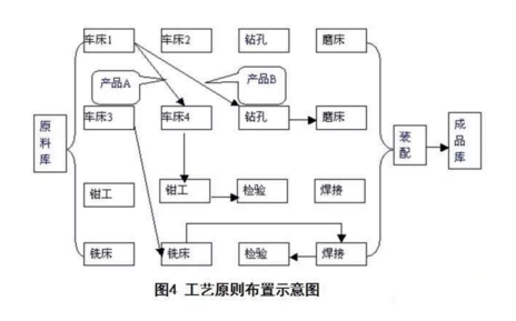 工廠布局設(shè)計