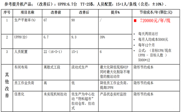 精益生產線效益分享